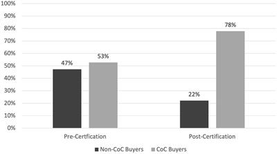 Social and Economic Outcomes of Fisheries Certification: Characterizing Pathways of Change in Canned Fish Markets